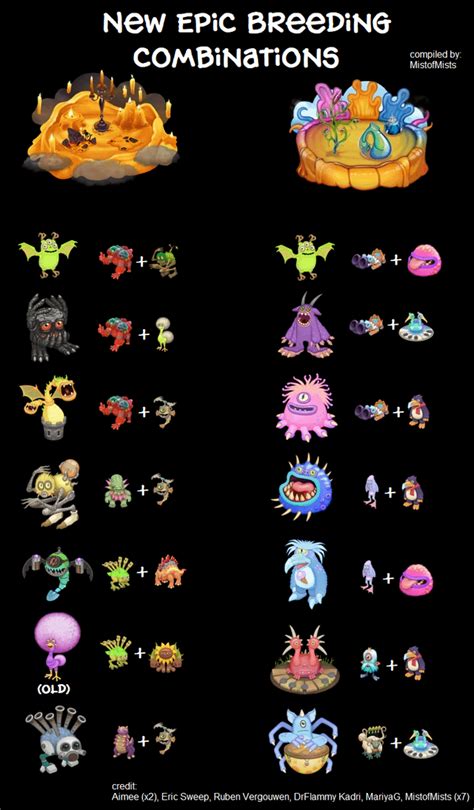 By default, its breeding time is 16 hours long. . My singing monsters breeding wiki